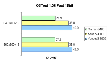 Q3Test Fast/16bit auf K6-2/350