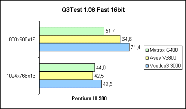 Q3Test 16bit auf Pentium III 500