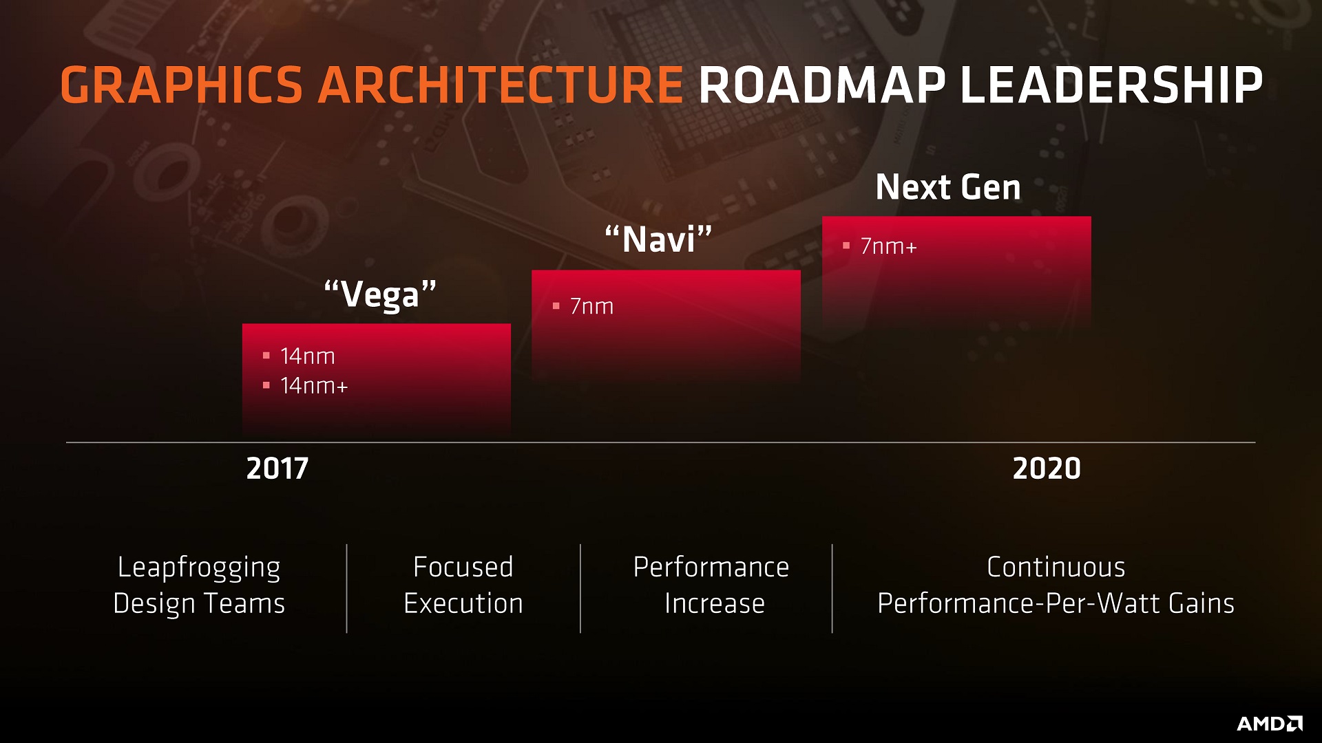 AMDs neue Grafikkarten mit Navi-GPUs erscheinen ab August 2018 – Hartware