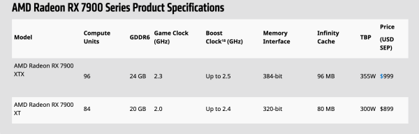 AMD Radeon RX 7900 (RDNA 3): Neue Grafikkarten ab 13. Dezember 2022  erhältlich – Hartware